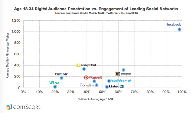 Facebook-millenials